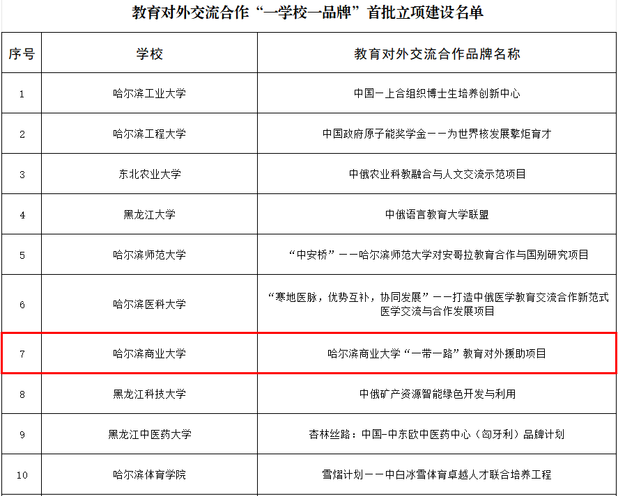 哈尔滨商业大学获批省教育厅教育对外交流合
