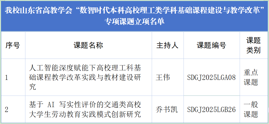 山东交通学院2项课题获批山东省高教学会专