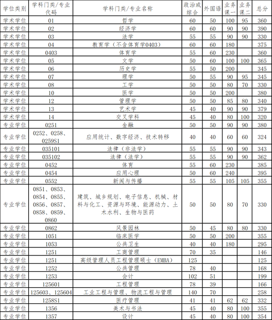 清华大学2026年硕士研究生招生复试基本