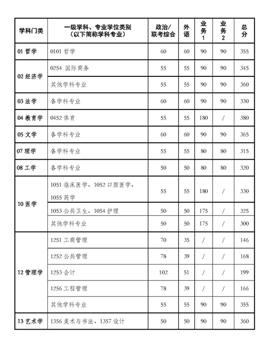西安交通大学2026年硕士研究生招生复试