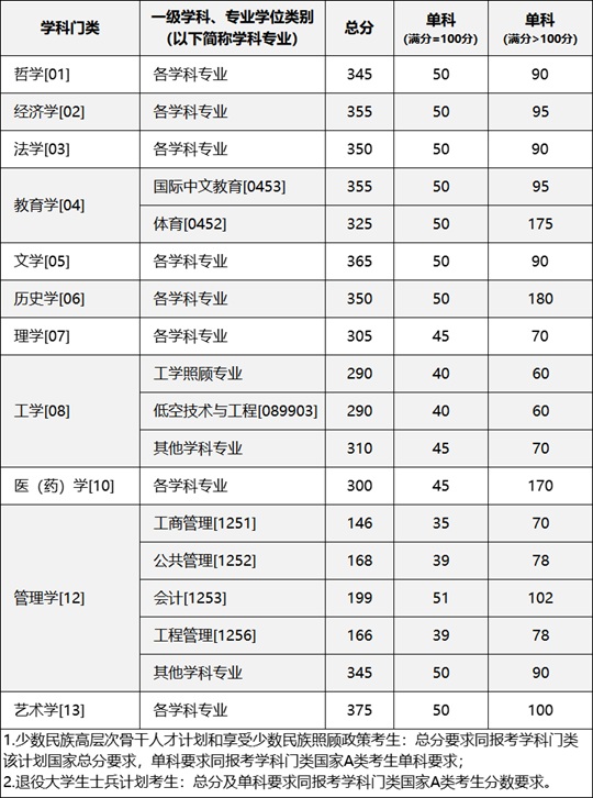 重庆大学2026年硕士研究生招生考试初试