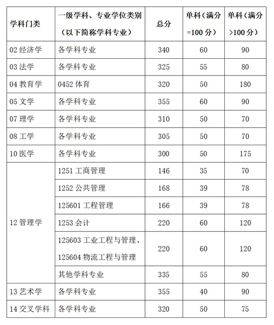 华南理工大学2026年硕士研究生招生考试