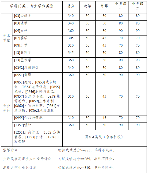 哈尔滨工业大学2026年硕士研究生招生考