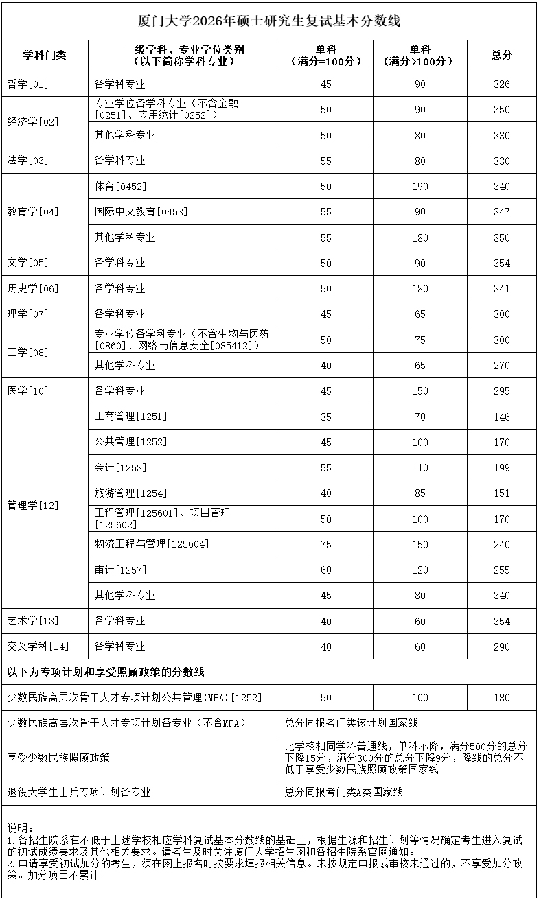 厦门大学2026年硕士研究生复试基本分数