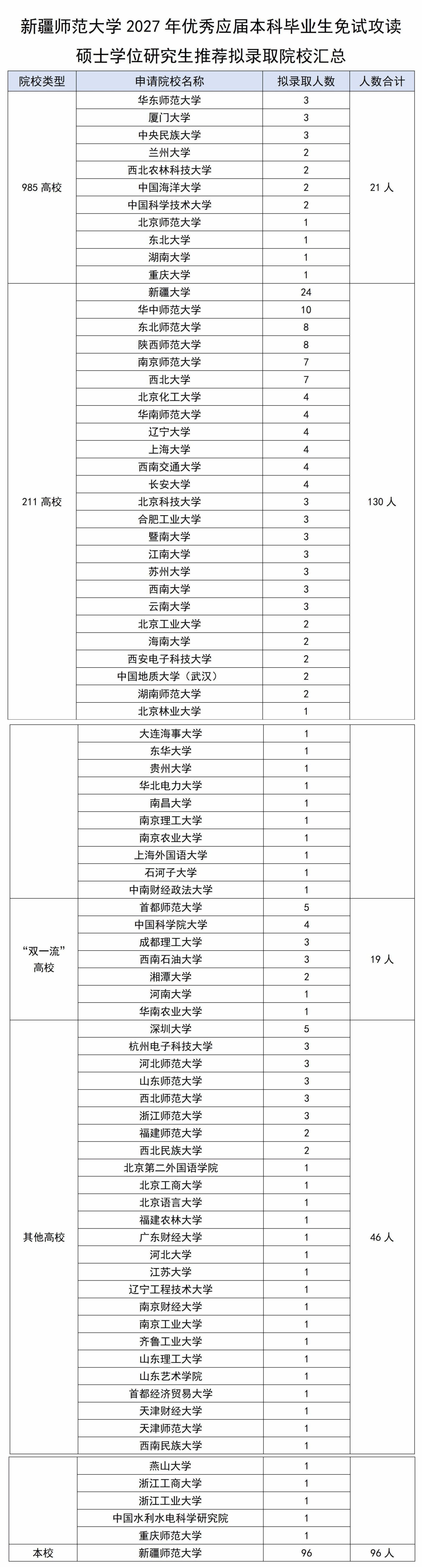新疆师范大学2027年优秀应届本科毕业生